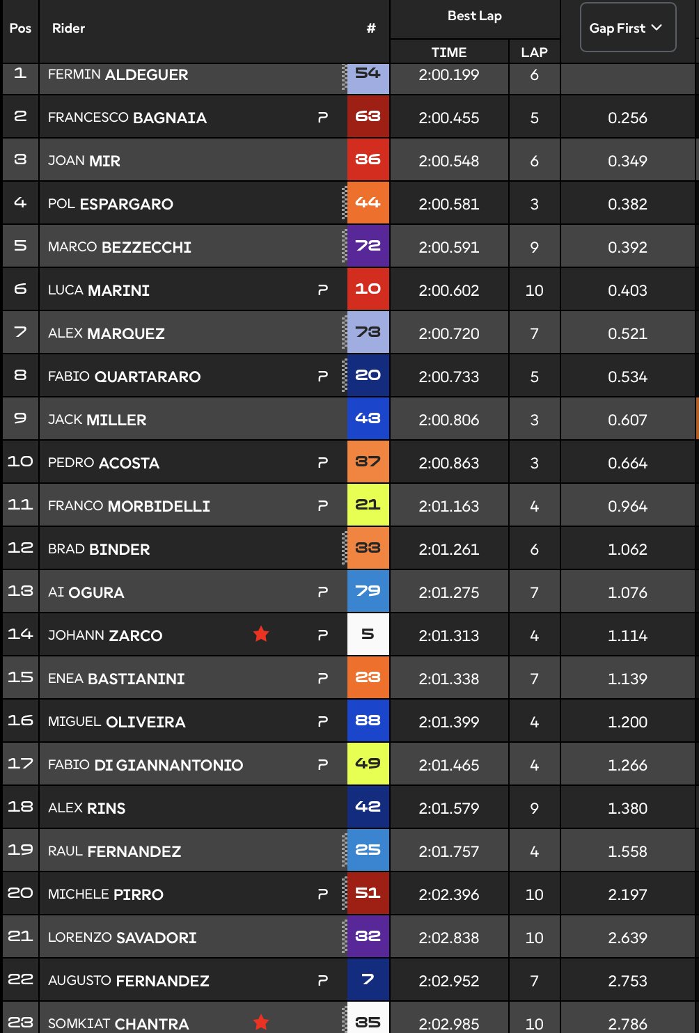 Clasificación Primer Libre MotoGP Malasia.