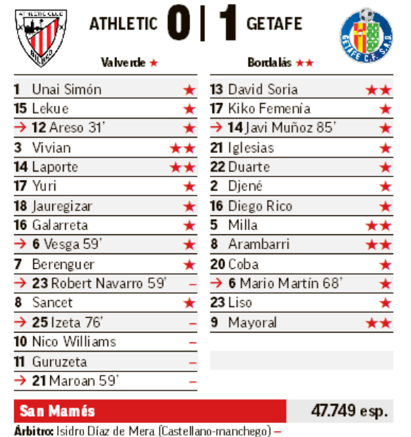 Estrellas MARCA del partido celebrado en San Mamés.