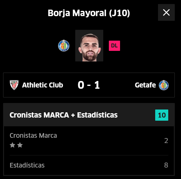 39 puntos en el Top MARCA y 5,6 de media.