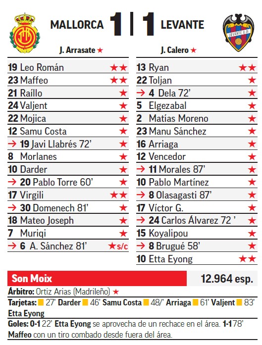 Sin sobresalientes MARCA en el partido de Son Moix.