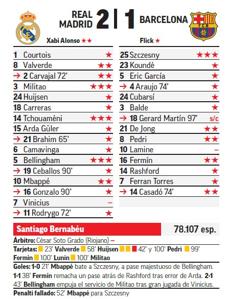 El Clásico nos dejó cuatro sobresalientes MARCA.