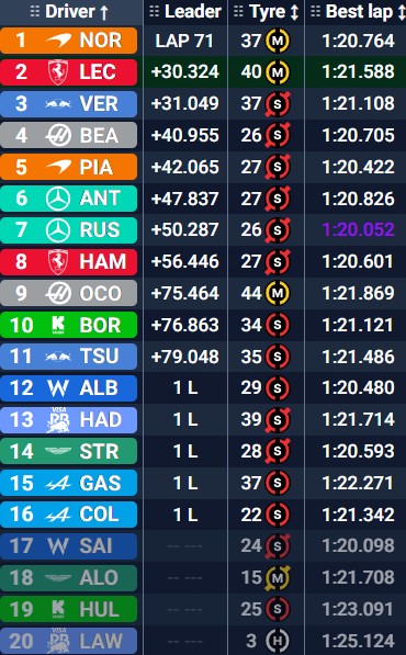 Clasificación GP de México