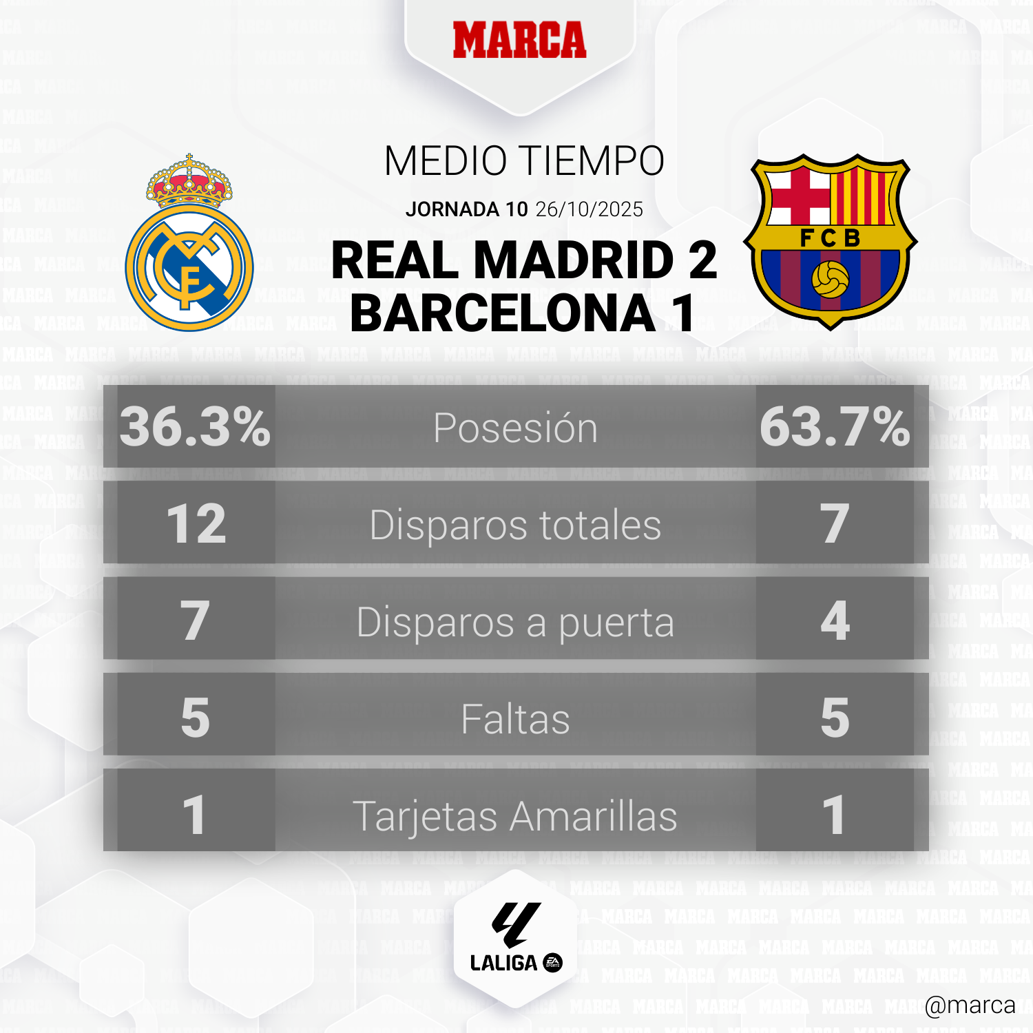 Resumen del Clásico al descanso