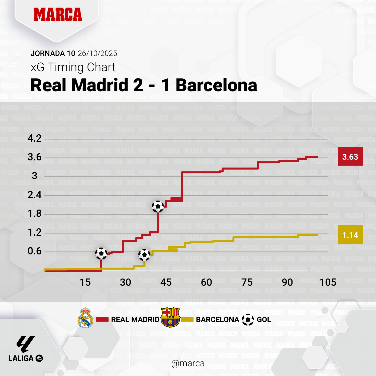 Resumen del Clásico en función de la calidad de las ocasiones