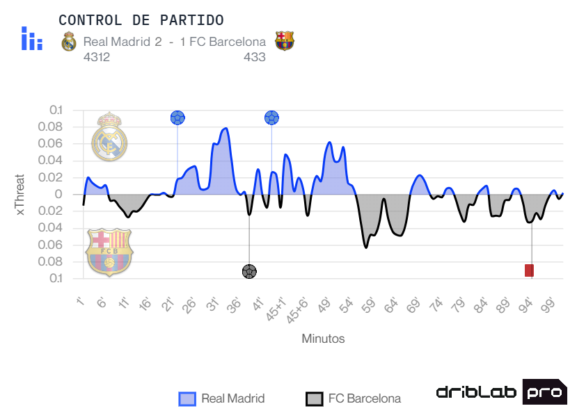 Resumen del Clásico en función de la amenaza generada
