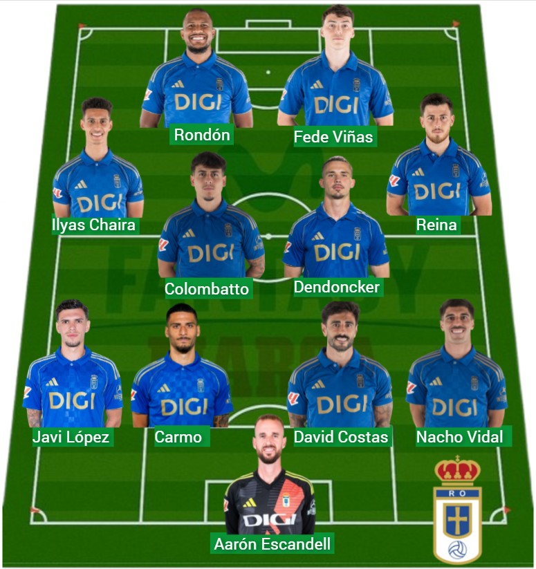 El Oviedo lleva 522 puntos Fantasy.