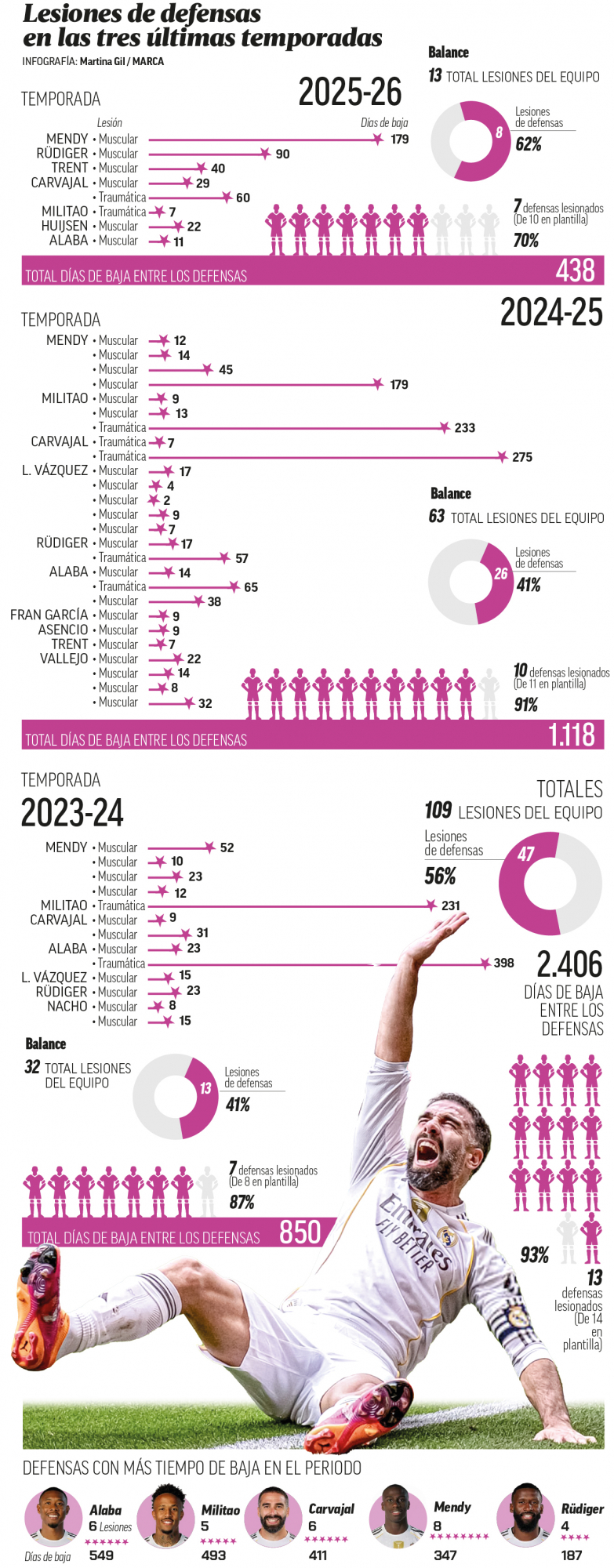 Lesiones de defensas en Madrid.