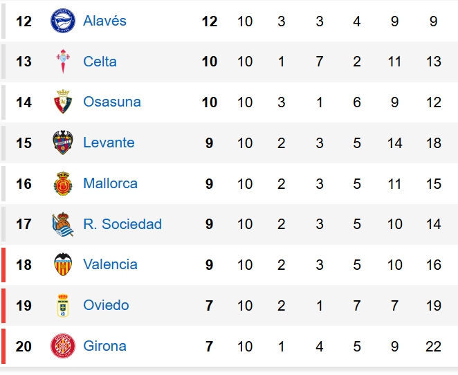 Ranking de la 10ª jornada: los equipos cerca del descenso.