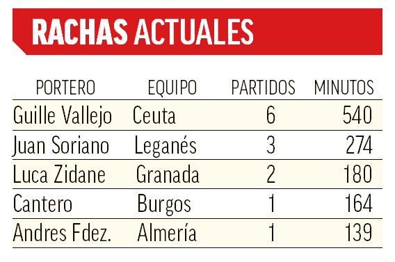 Las mejores rachas actuales en Segunda