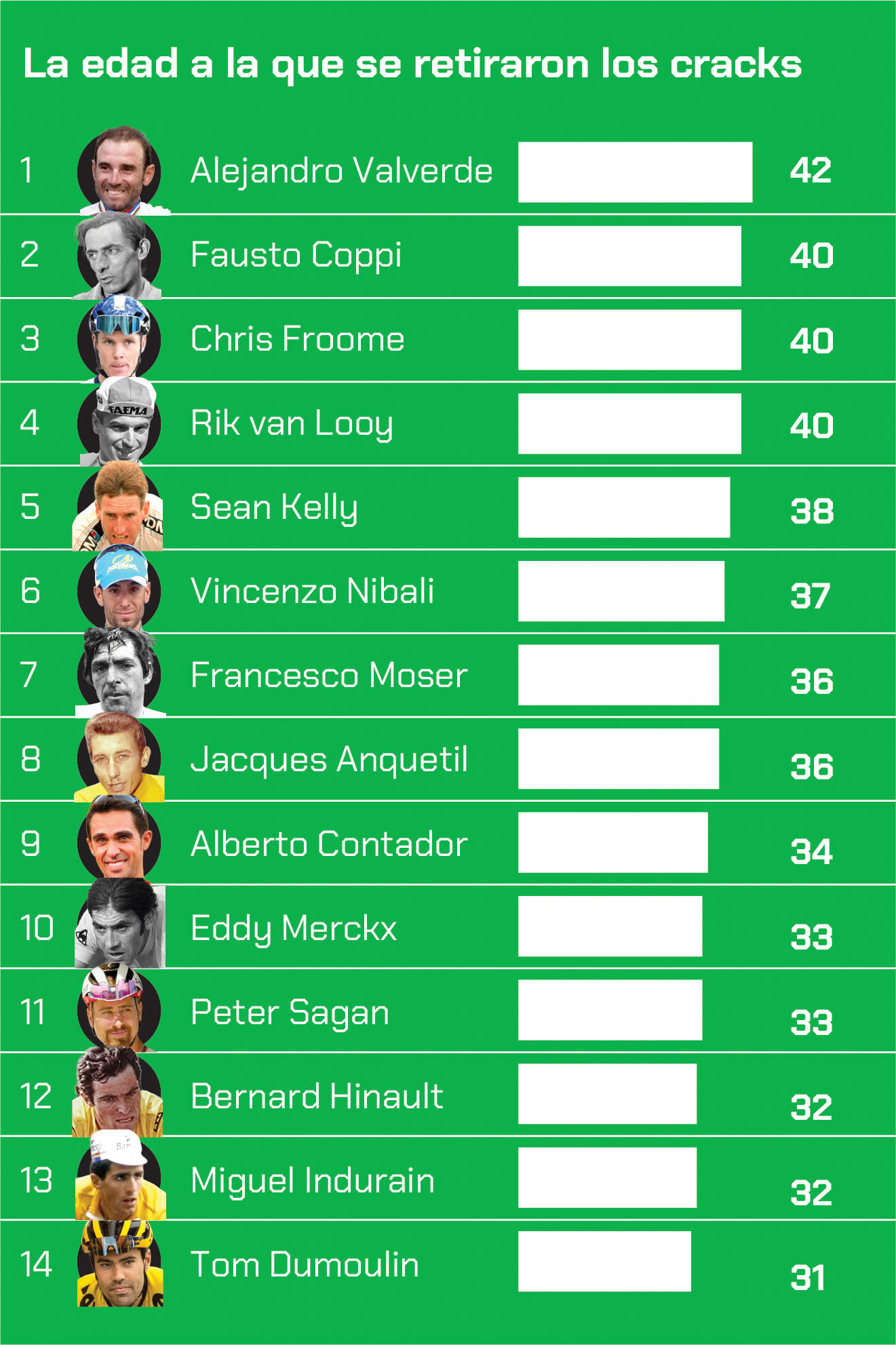 Edades de la retirada.