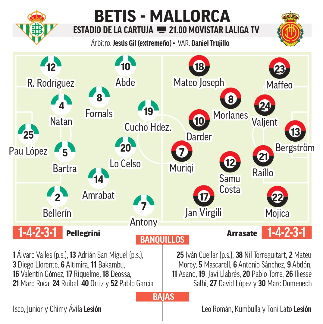 Onces probables del Betis - Mallorca