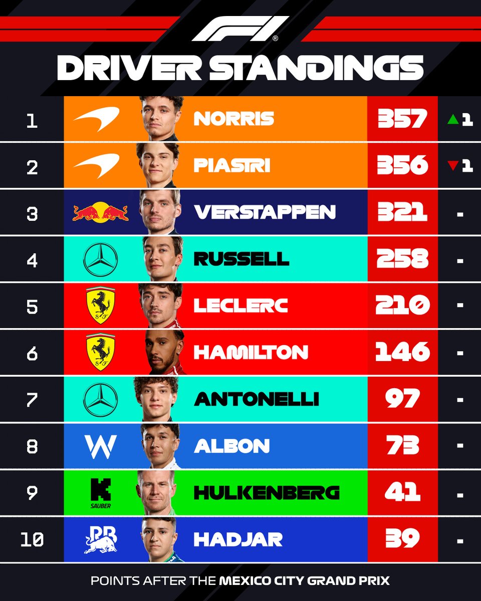 Ranking tras el GP de México.