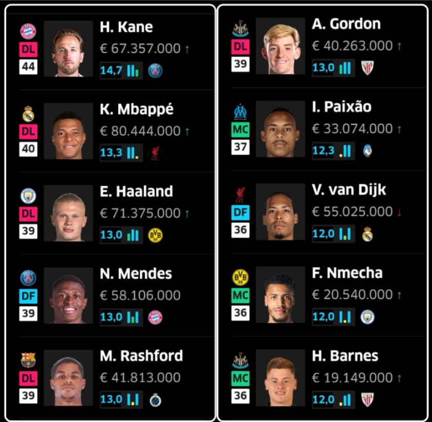 Mbappé es el único jugador de LaLiga en el Top 10 Champions.