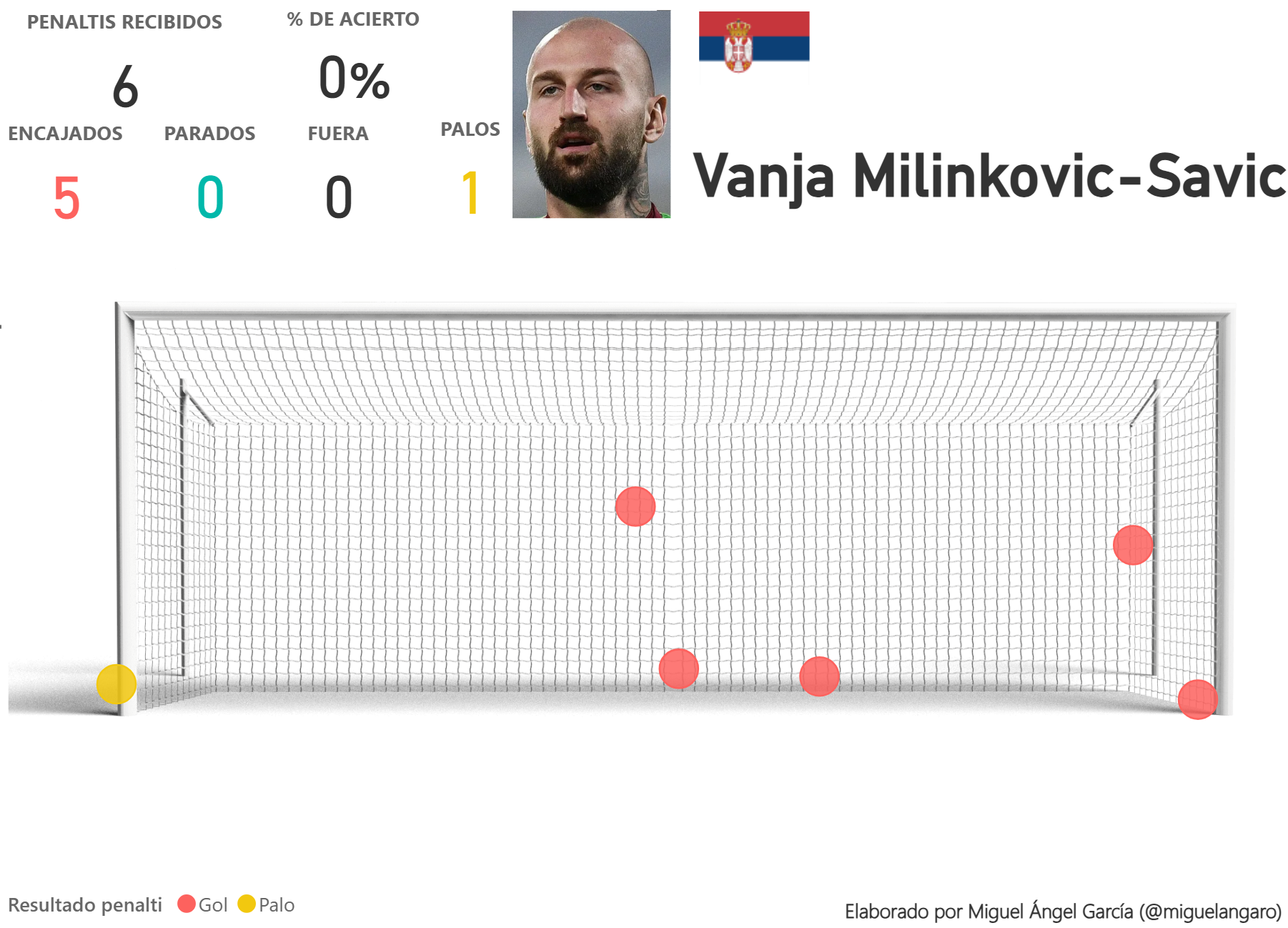 Rigori ricevuti da Milinkovic-Savic nel 22-23