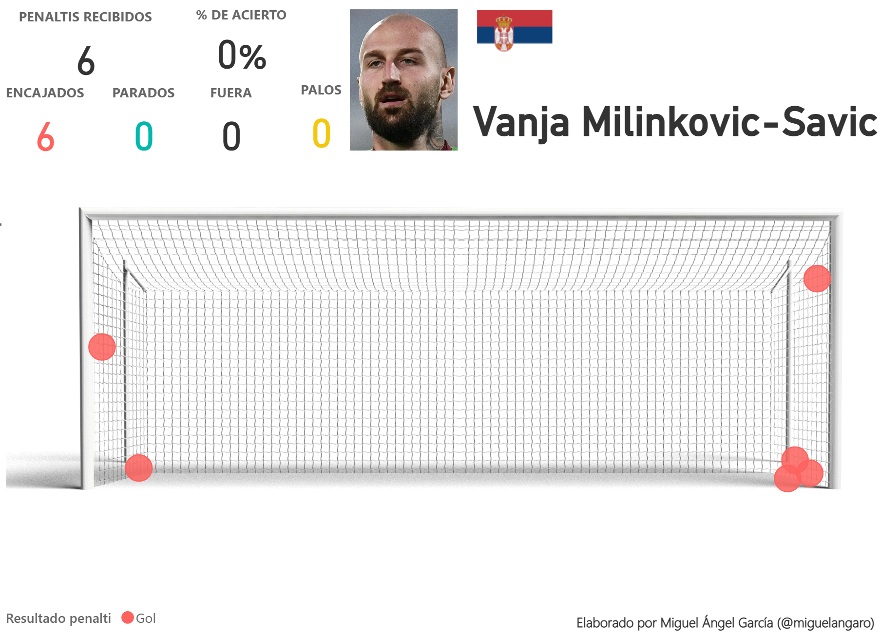 Rigori ricevuti da Milinkovic-Savic nel 23-24