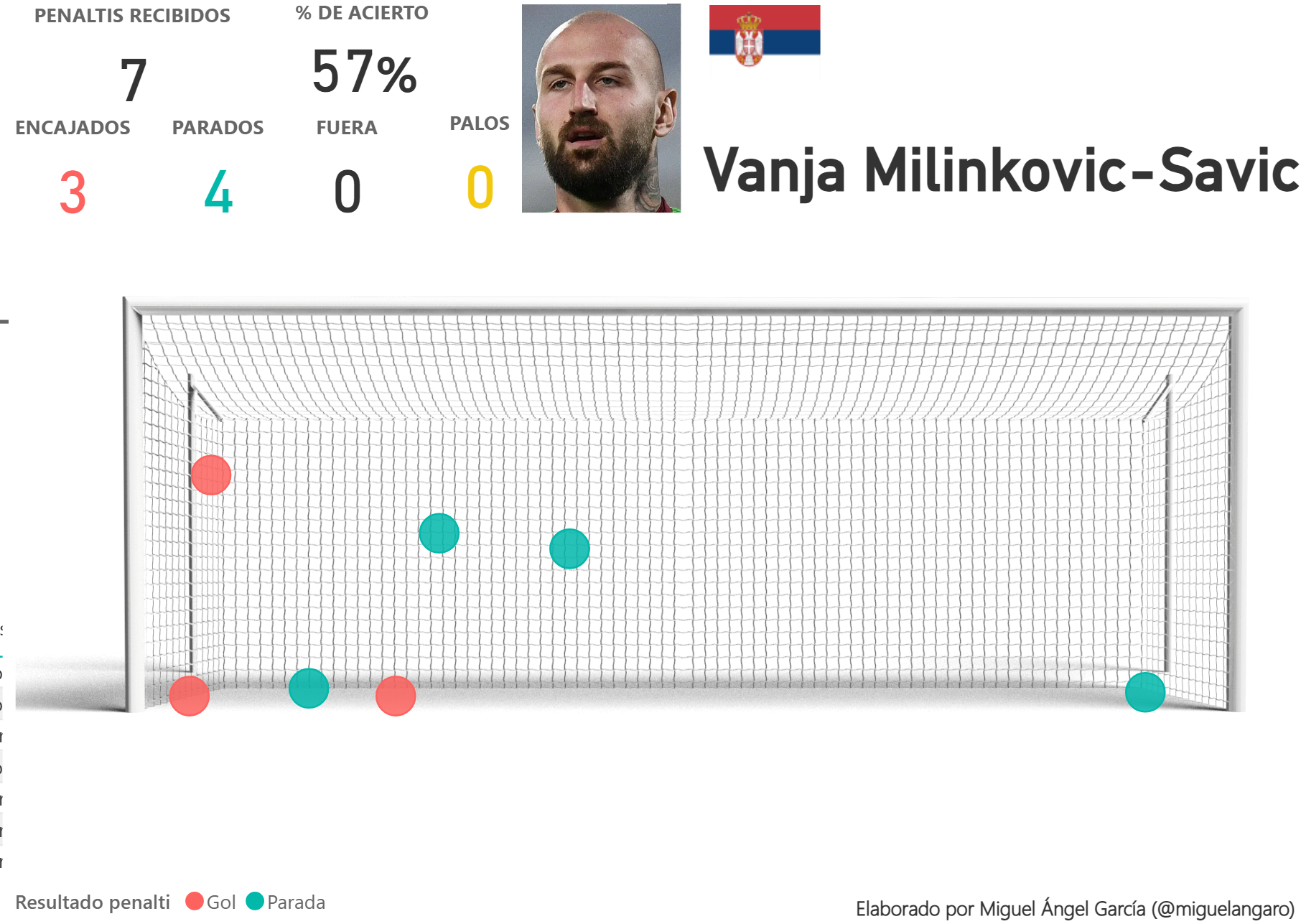 Rigori ricevuti da Milinkovic-Savic nel 24-25