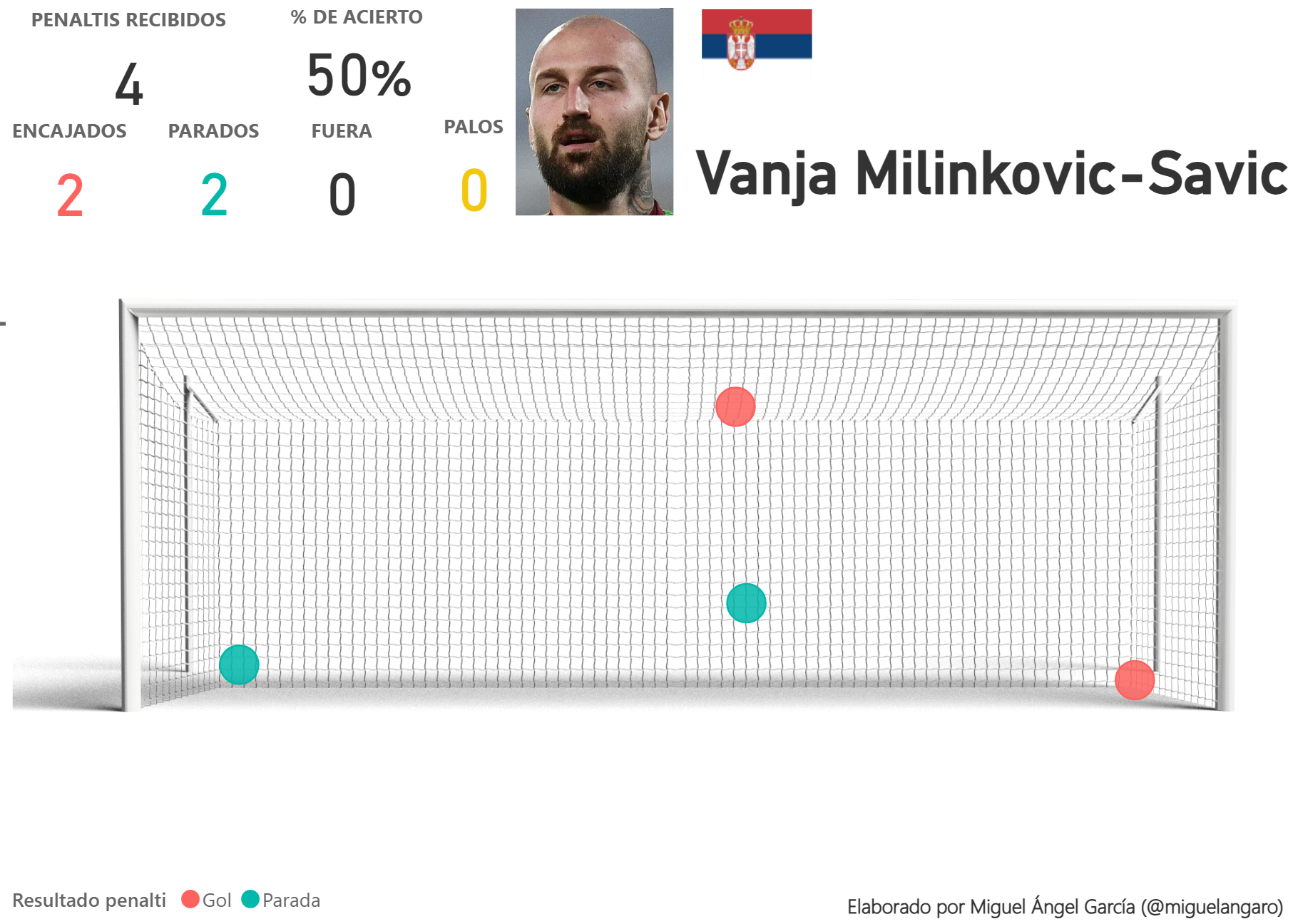 Vanja Milinkovic Savic, il ‘galiziano’ che continua a parare i rigori per mantenere il Napoli in vantaggio