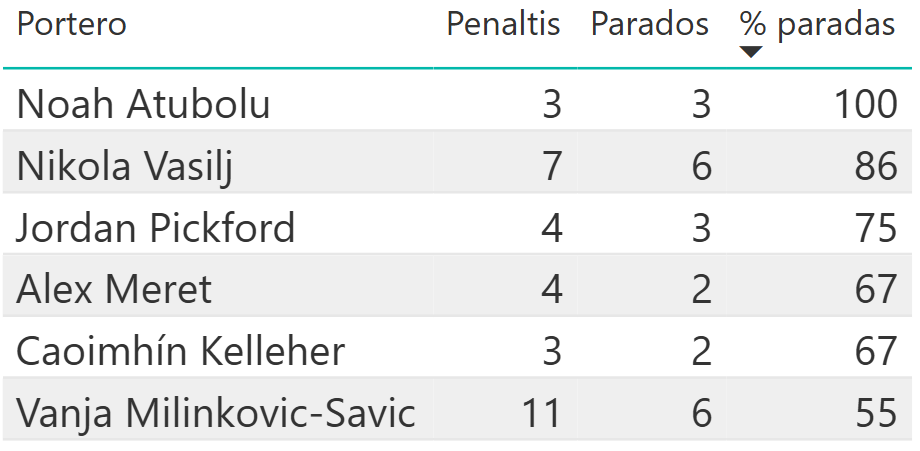 I migliori 'rigori parati' dei Big 5 nelle ultime due stagioni