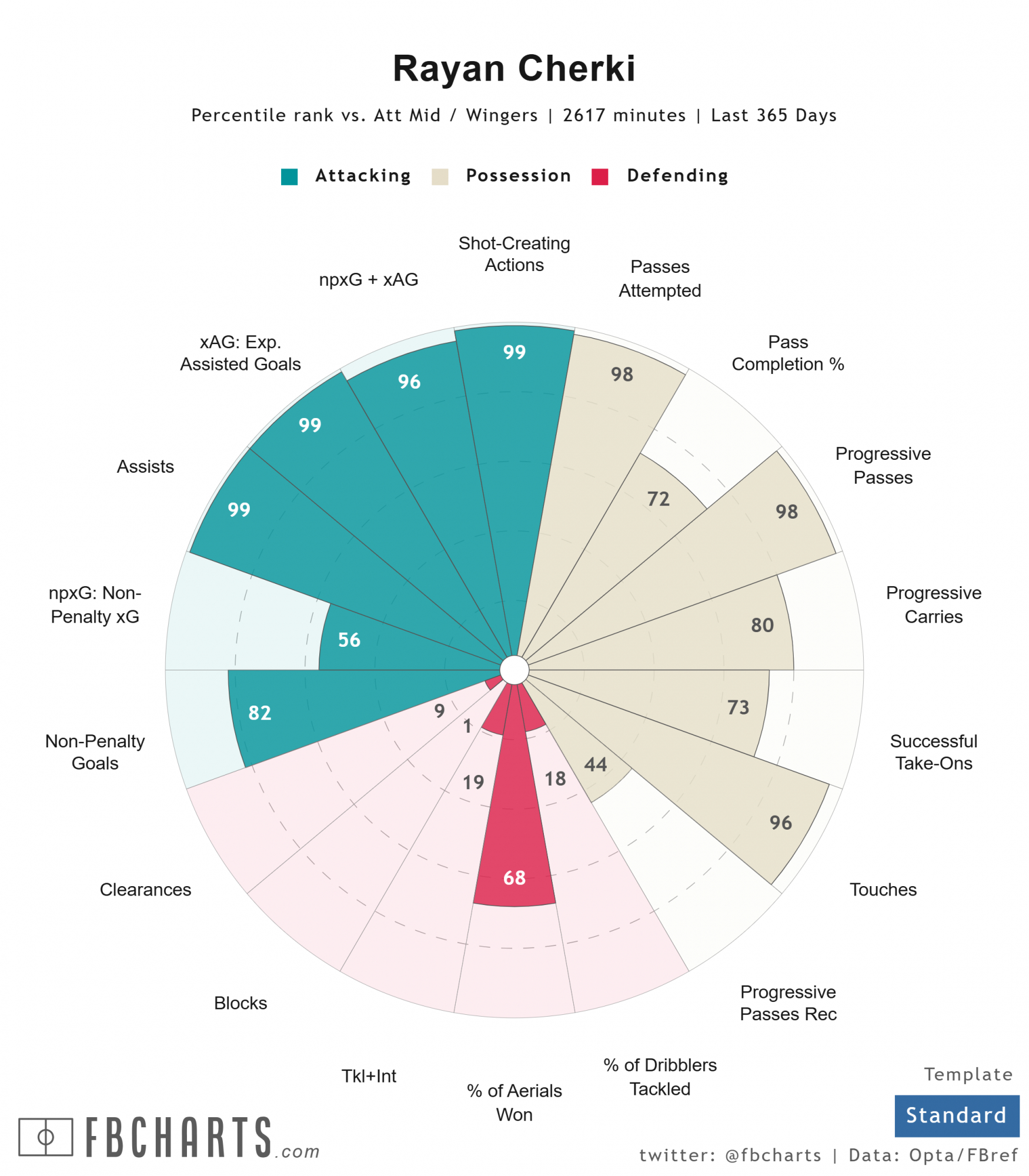 Percentiles en Rayan Cherki en los últimos 365 días