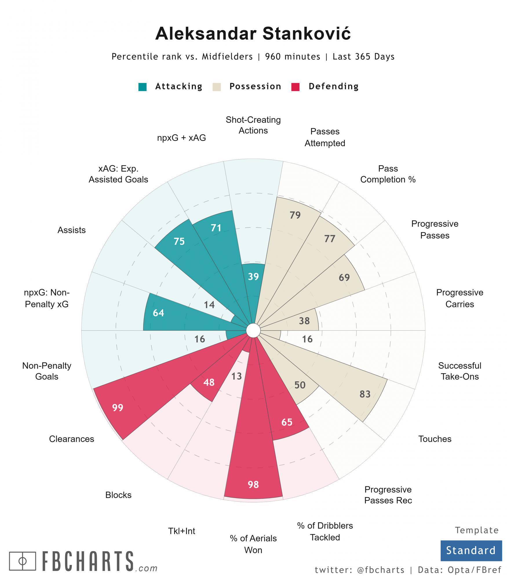 Radar de Aleksandar Stankovic