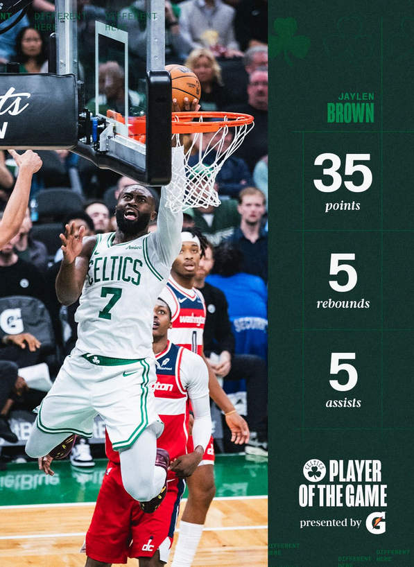 Jaylen Brown lideró el triunfo de los Celtics ante los Wizards
