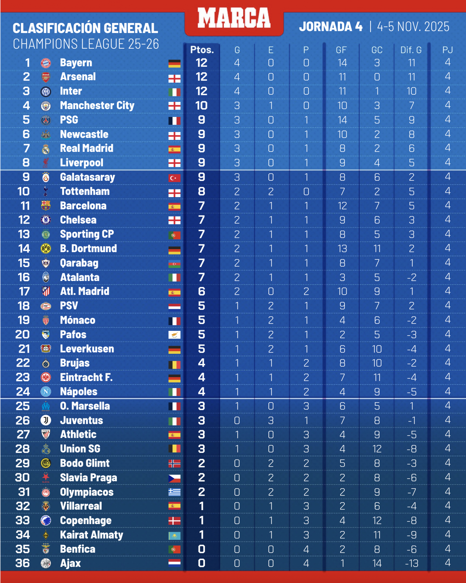 Clasificación Champions League