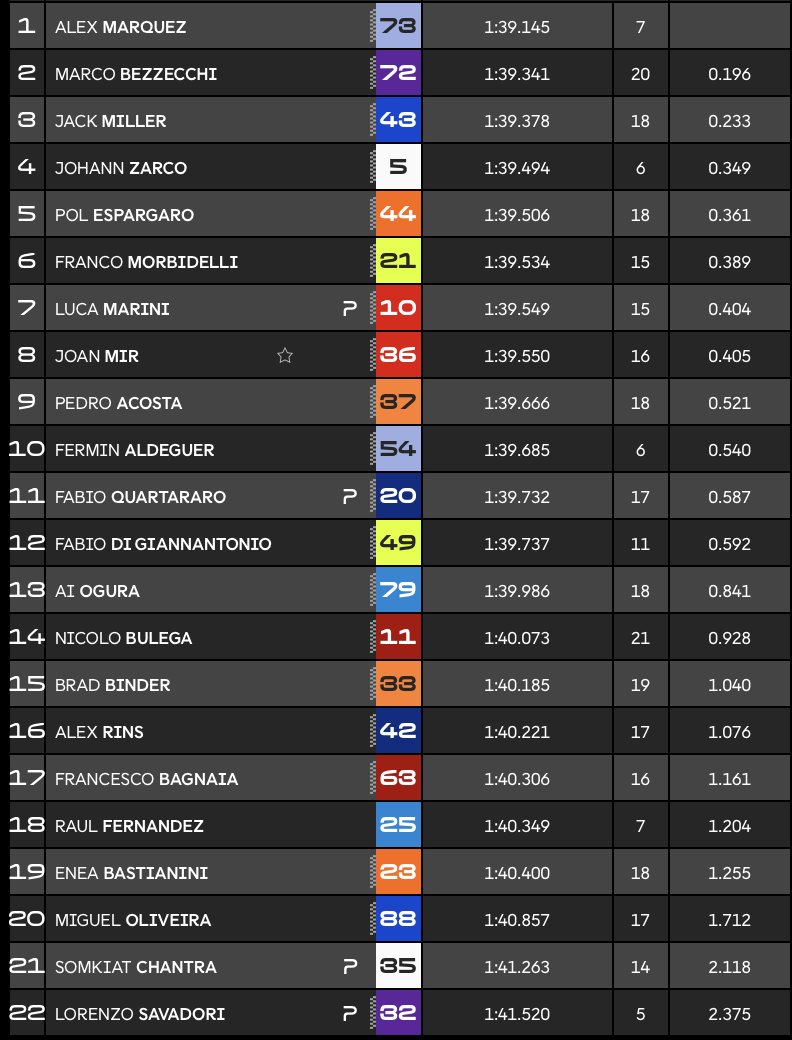 Clasificación Primer Libre MotoGP Portugal.