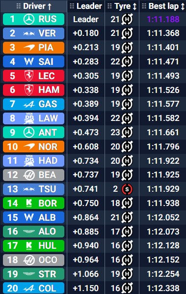 Momentos difíciles durante los entrenamientos libres 1.