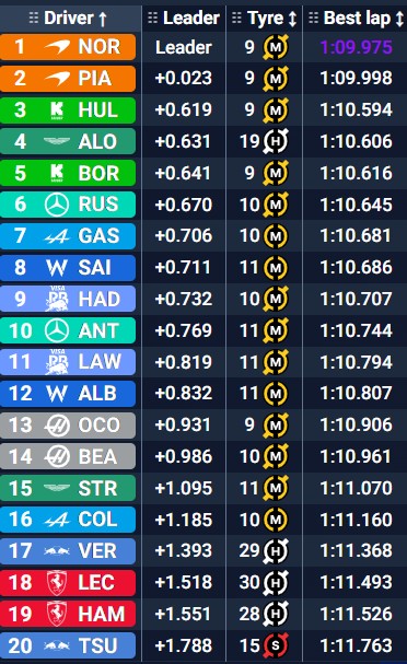 Tiempos finales del FP1 en Brasil.