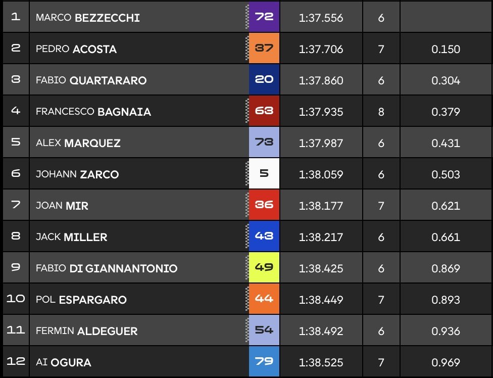 Clasificación Q2 MotoGP Portugal.
