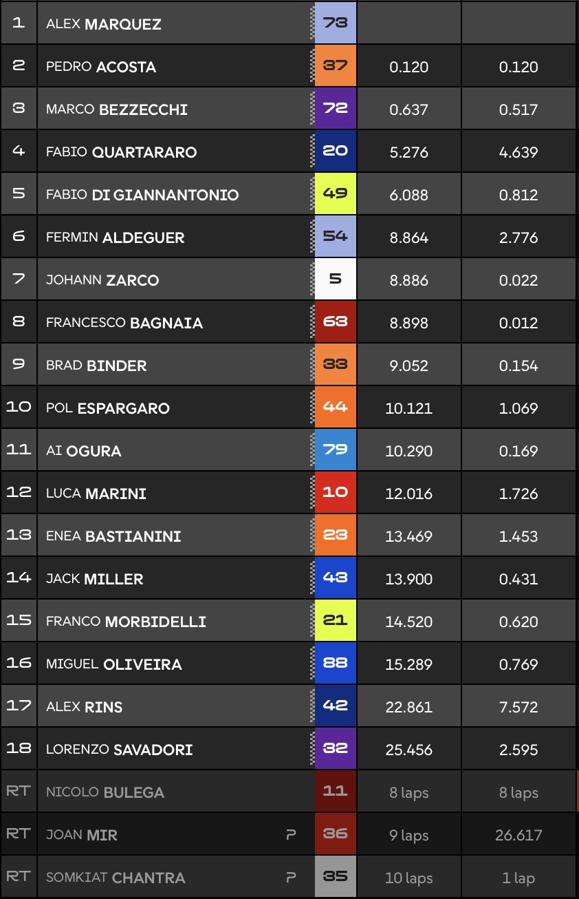 Clasificación Sprint MotoGP Portugal.