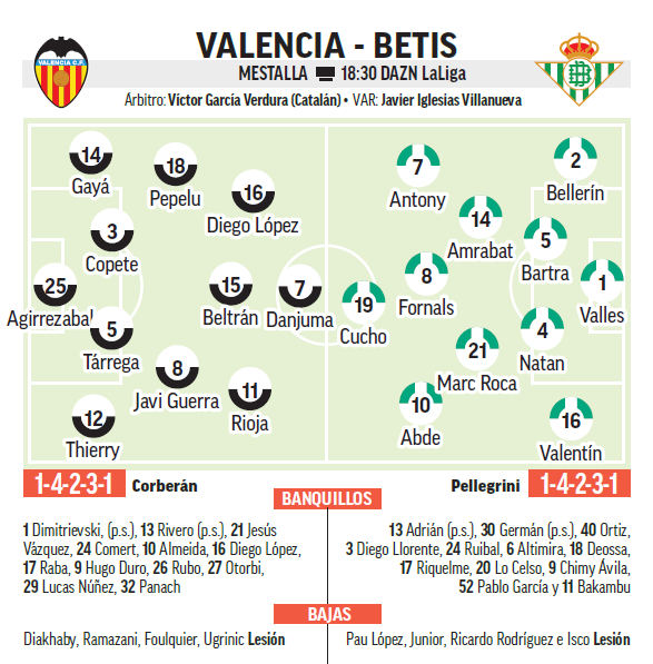 Alineaciones probables para el partido Valencia - Betis.