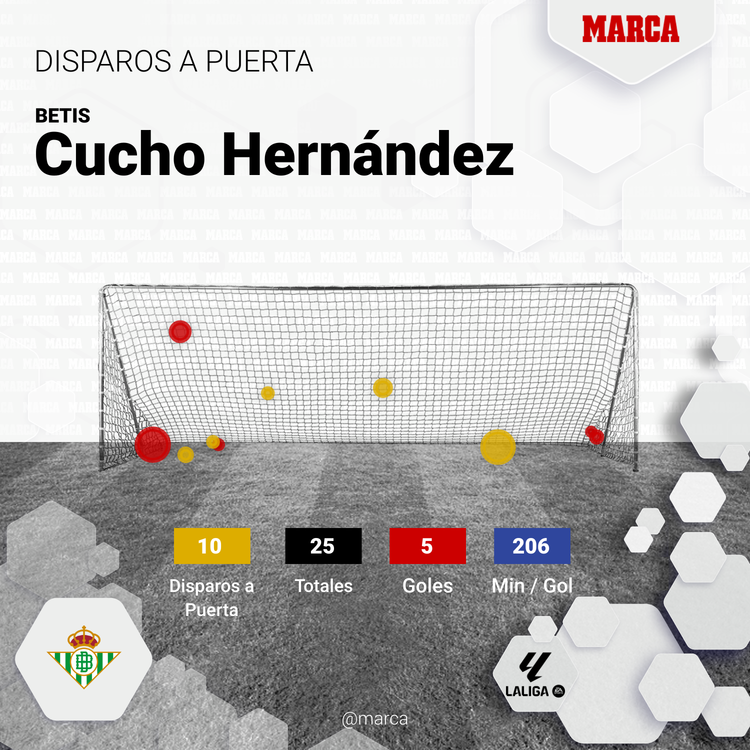 Remates a portería de Cucho Hernández en La Liga (sin tapones)