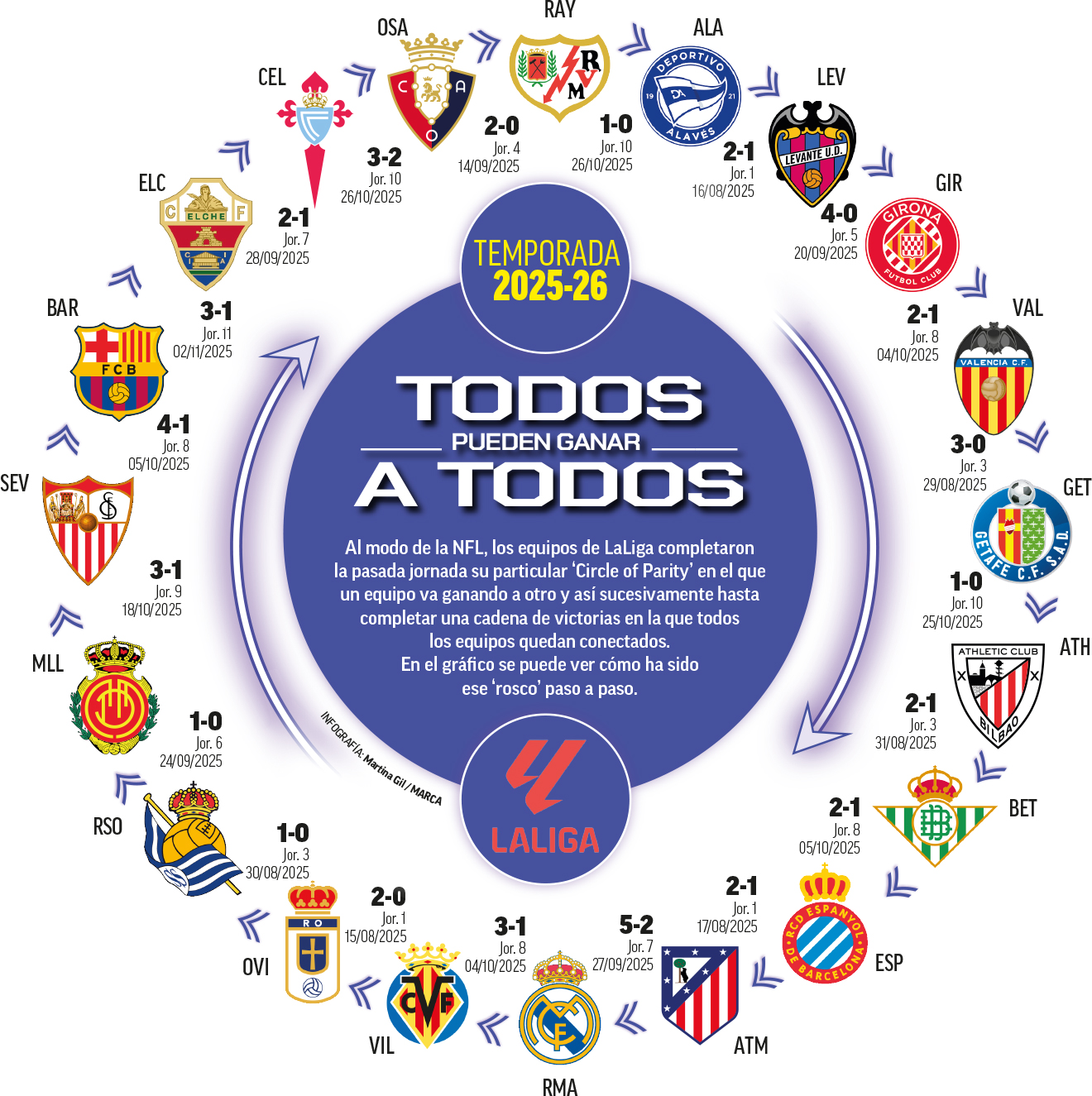 El Círculo de Paridad de LaLiga