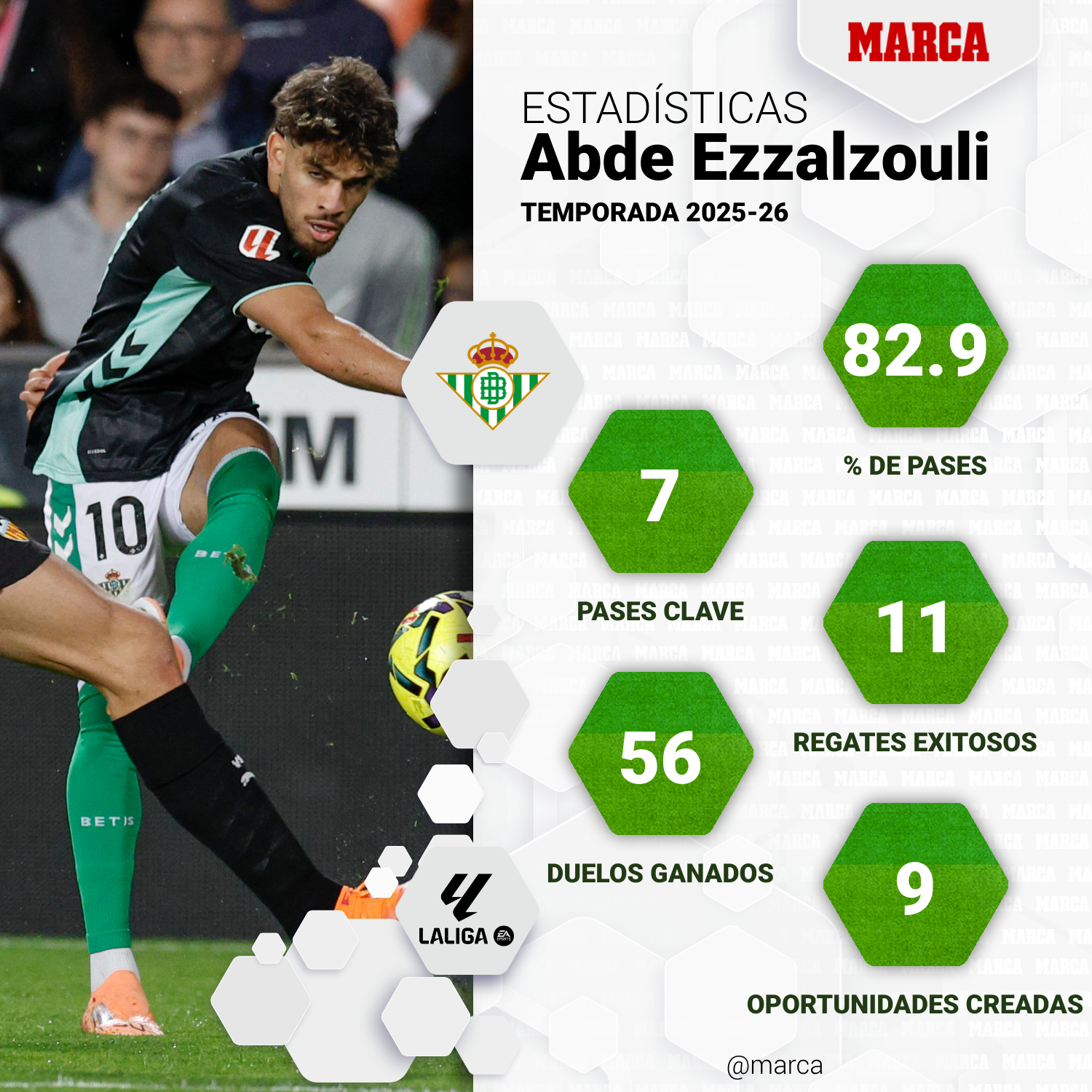 Estadísticas de Abde en LaLiga