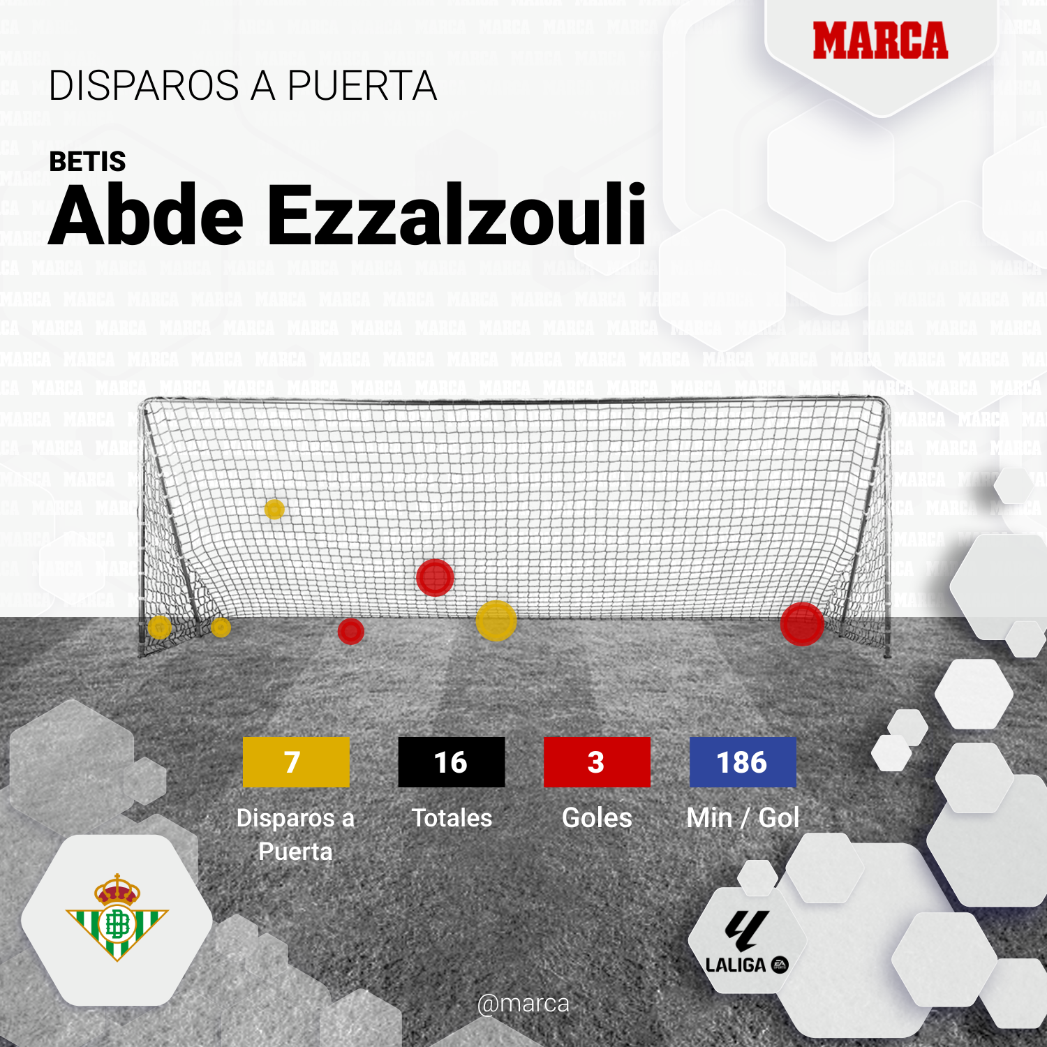 Remates a portería de Abde en LaLiga