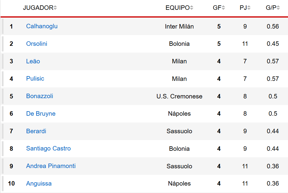 la serie a registra il peggior dato realizzativo della sua storia da Justcalcio.com la serie a registra il peggior dato realizzativo della sua storia