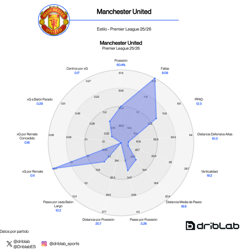 Radar del Manchester United (2025-26)