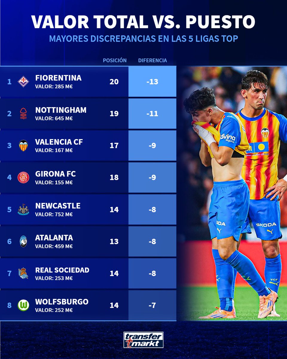 Valencia entre las peores de Europa.