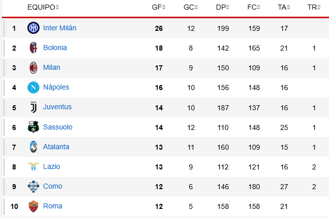 La Roma di Gasperini vanta una difesa ‘Bella’