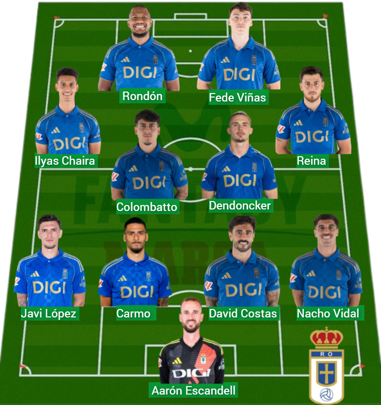 El Oviedo lleva 645 puntos Fantasy.