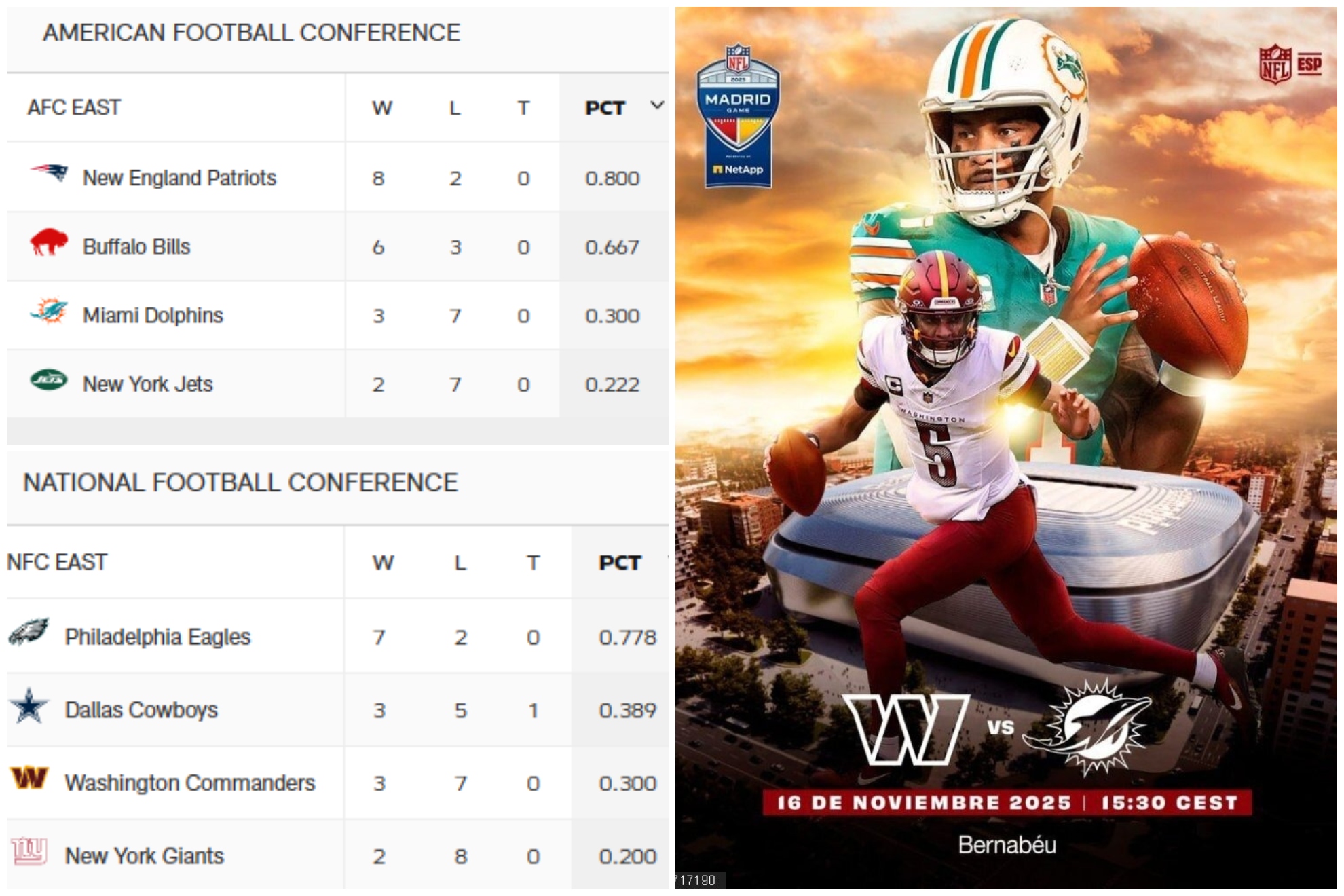 Dolphins vs Commanders: two wounded giants... richer than Real Madrid and Barcelona Dolphins vs Commanders: two wounded giants... richer than Real Madrid and Barcelona