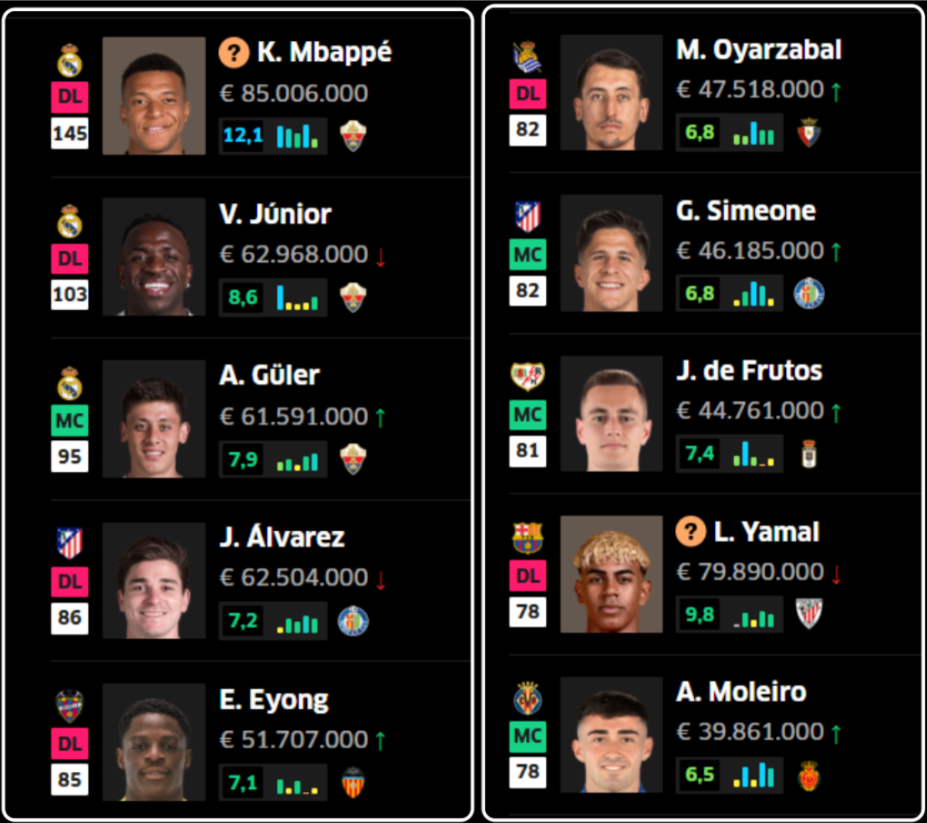 Es el Top 10 por total de puntos en el Movistar Fantasy MARCA.