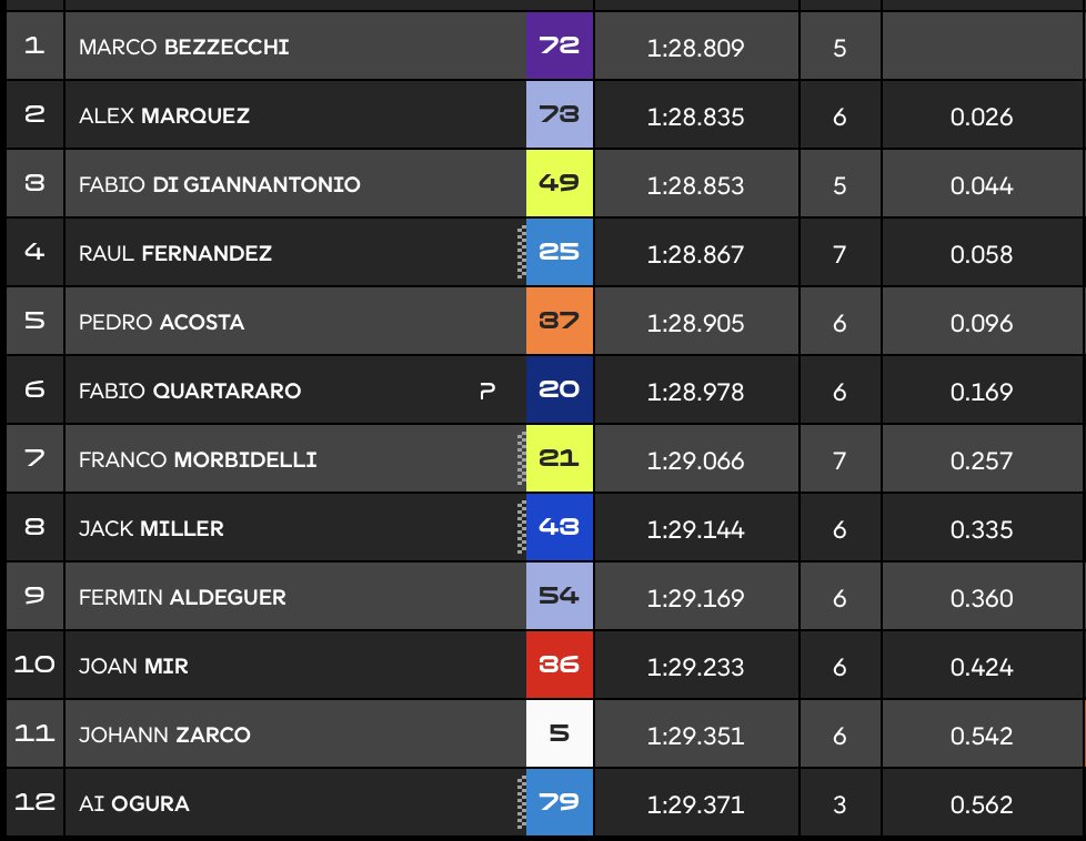 Clasificación Q2 MotoGP Valencia.