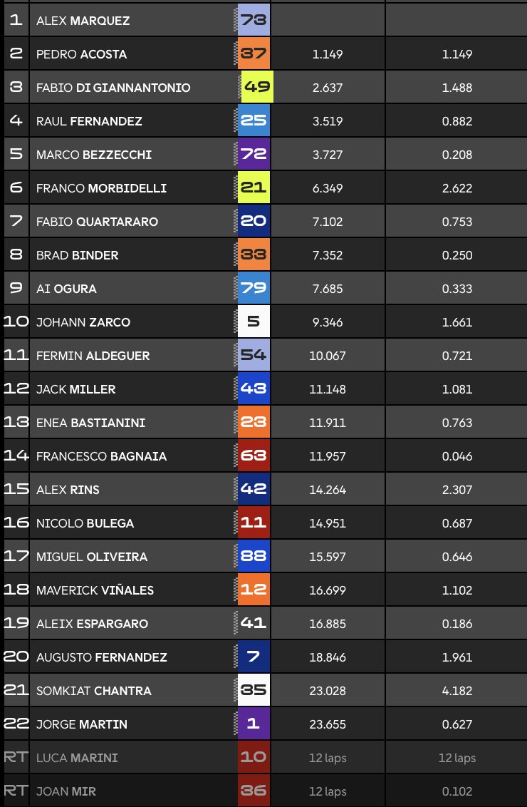 Clasificación Sprint MotoGP Valencia.