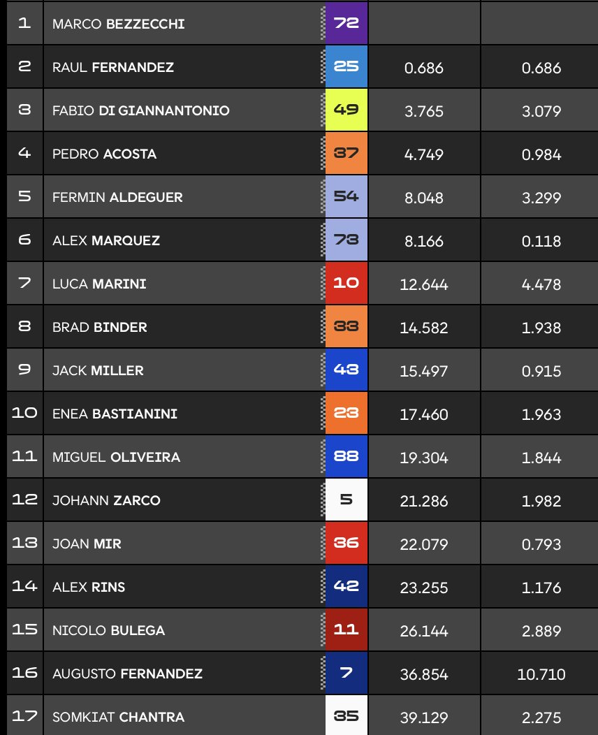 Clasificación carrera MotoGP Valencia.