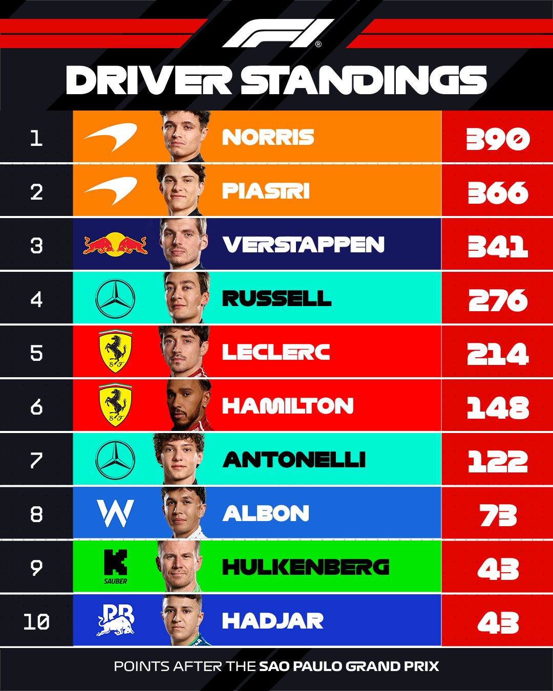 Ranking tras el GP de Brasil.