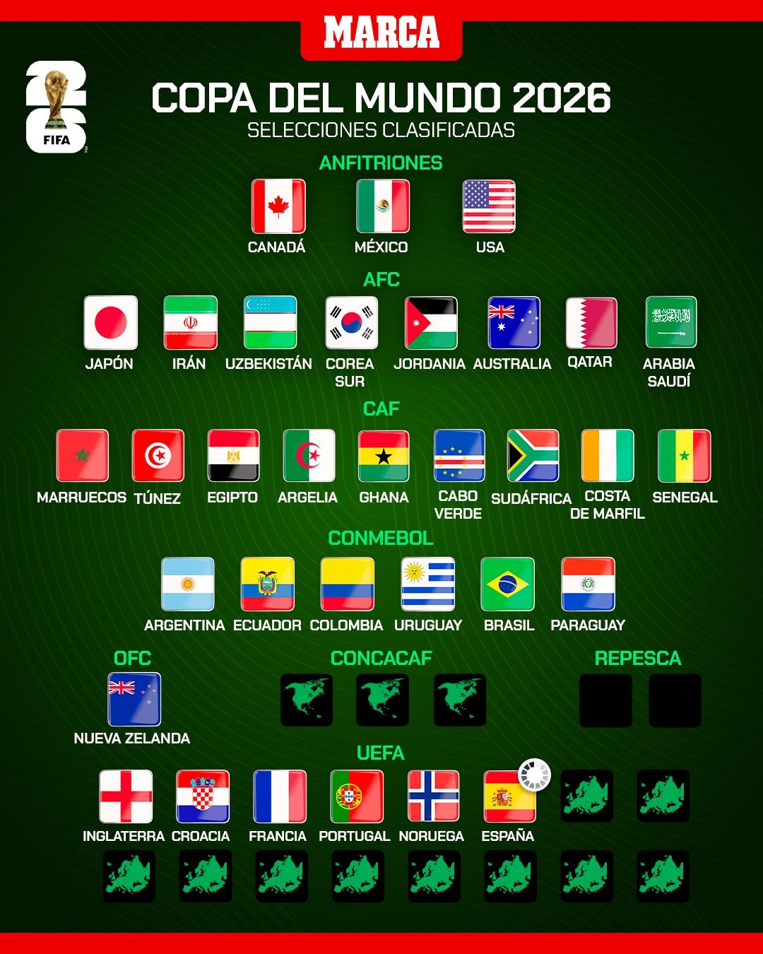 Selecciones ya clasificadas para el próximo Mundial