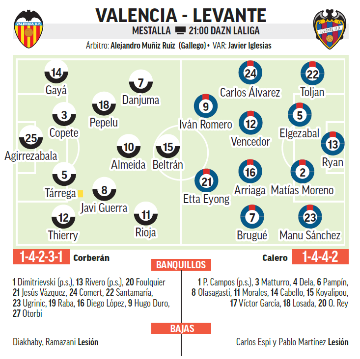 Alineaciones probables para el derbi Valencia – Levante