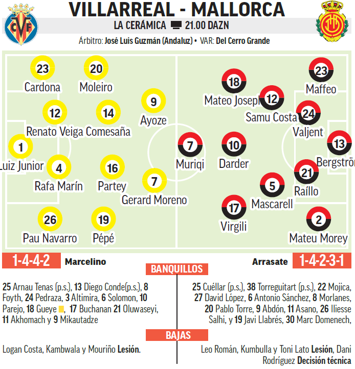 Alineaciones probables para el Villarreal-Mallorca